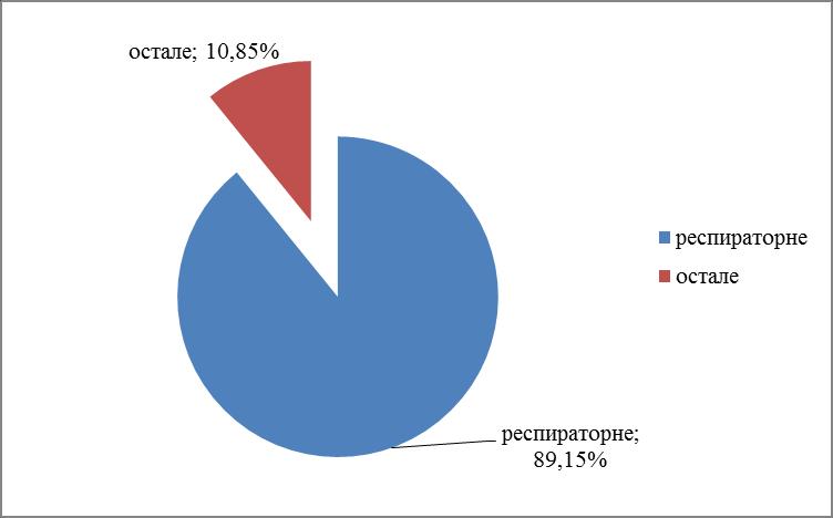 РЕЗУЛТАТИ И ДИСКУСИЈА У 206. години у Републици Србији је регистровано 238.706 оболелих од респираторних заразних болести, са инциденцијом 3364,24/00.000 (табела ).