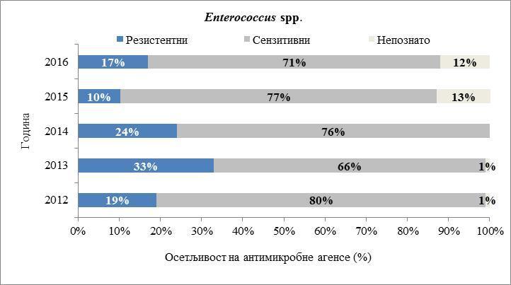 Графикон 5. Резистенција на ванкомицин Enterocococcus spp. изолата у Србији у периоду од 202. до 206.