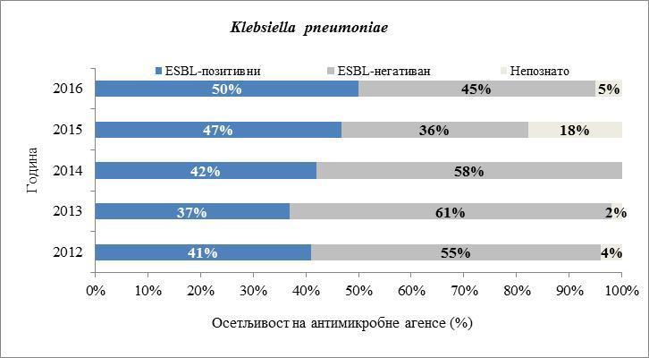 Графикон 6. Идентификација изолата Escherichia coli и Klebsiella pneumoniae који продукују проширени спектар бета лактамаза ензим у Србији у периоду од 202. до 206. године.