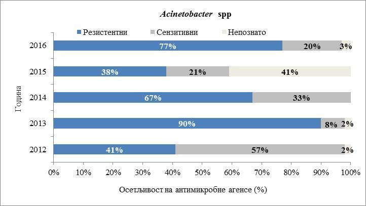 Графикон 7. Резистенција на карбапенеме Pseudomonas aeruginosa и Acinetobacter spp. изолата у Србији у периоду од 202. до 206.