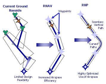 FIG. 1 - Performance Based Navigation RNAV/RNP The PBN concept has introduced a change of perspective in the framework of ATM aspects related to navigation and equipment needed to operate inside