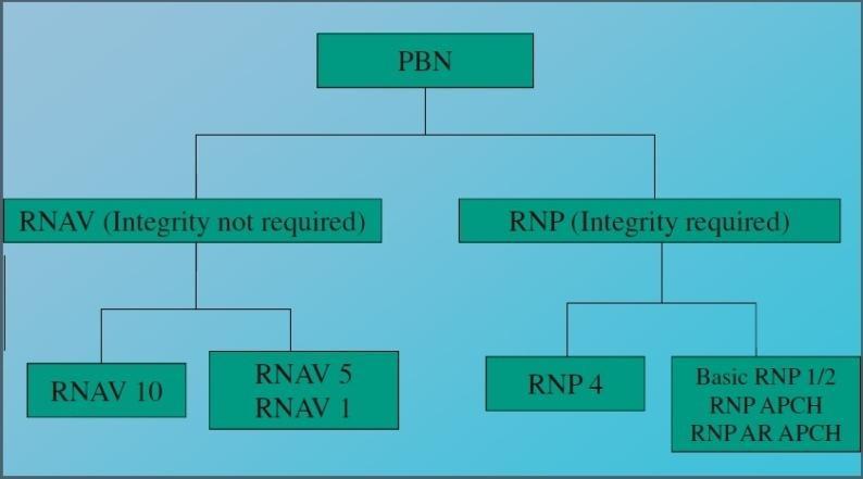 Table 1 Navigation Application summary The PBN concept is also connected to an Airspace Concept developed in order to properly support a