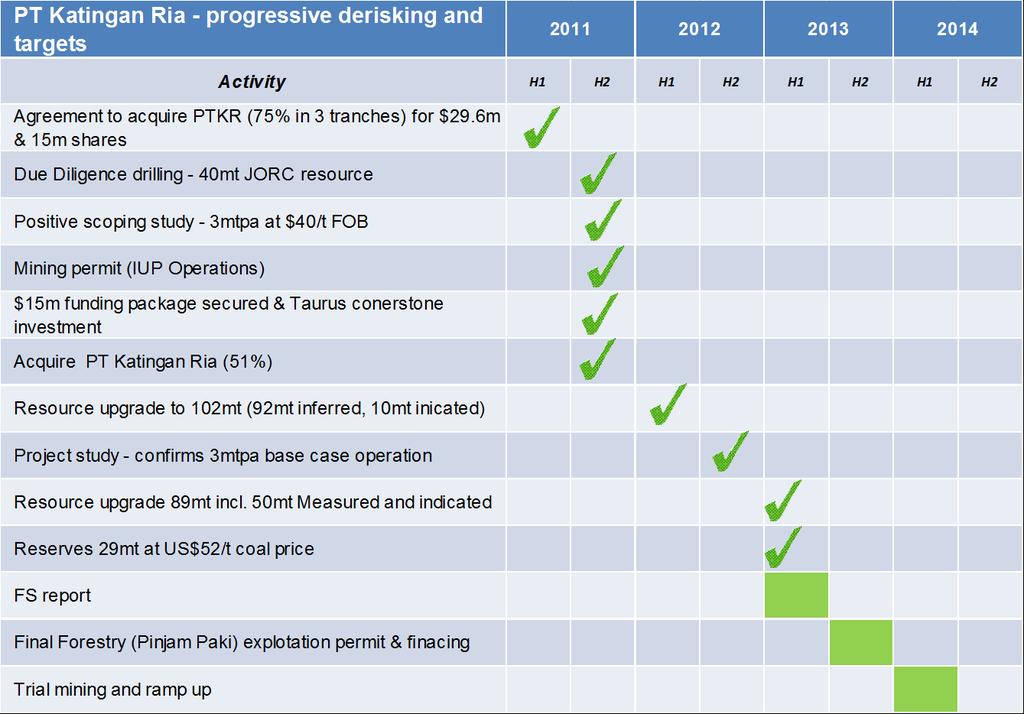 Progress and Path to Development Q1 13 Resource upgrade to reserves and