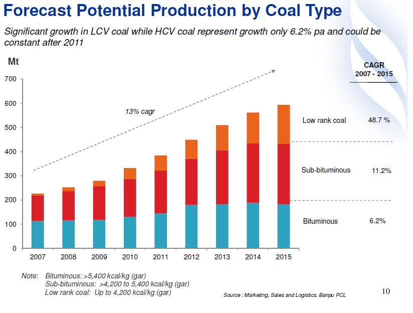 Coal Quality Growing Power Demand Sub-bituminous, low sulphur thermal coal Indicative Specifications* GAR 4,234kcal/kg NAR 3,919kcal/kg ADB 5,020kca/kg TM 30% Ash