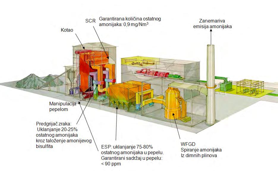 Sl. 3.2-5: Uklanjanje amonijaka iz dimnih plinova u uređajima za smanjenje emisija Emisija plinovitog amonijaka u zrak može se javiti i iz sustava iskrcaja i skladištenja vodene otopine amonijaka.
