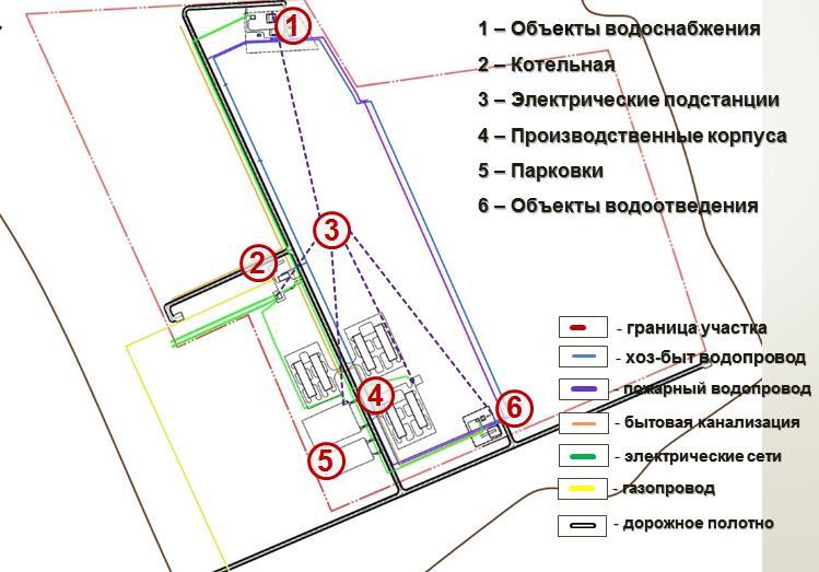 View scheme of engineering network of the industrial park «Vyatskiye Polyany» 1- objects of water supply 2- boiler room 3- electrical substation 4- production