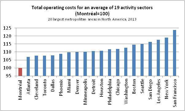 GREATER MONTRÉAL The most competitive operating costs in North America Low operating