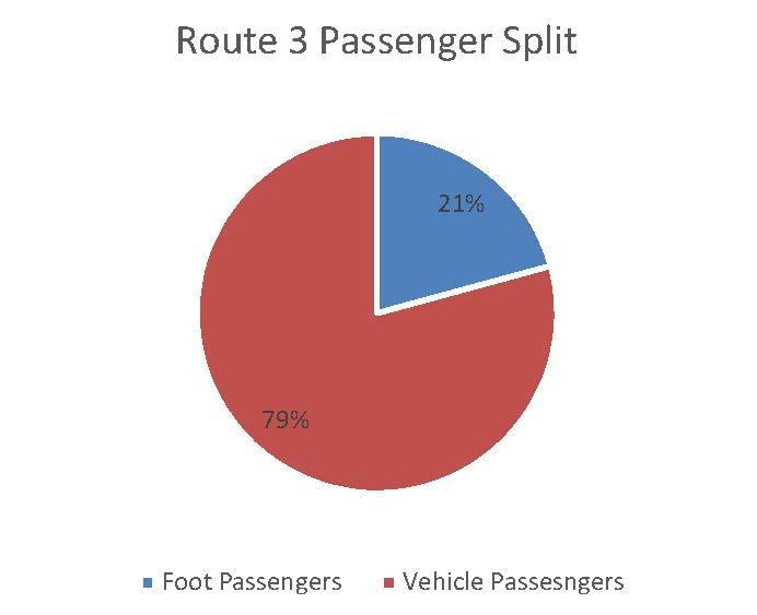 motorcycle traffic respectively. Less than 1% of the vehicles are buses.