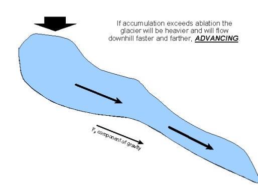 What is accumulation and ablation? Glacial ice is formed through a process called accumulation.