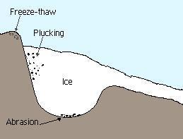 More accurately it is the process where rock fragments in the ice grind against the rock over which the ice is moving (like rough sandpaper) wearing away the land.
