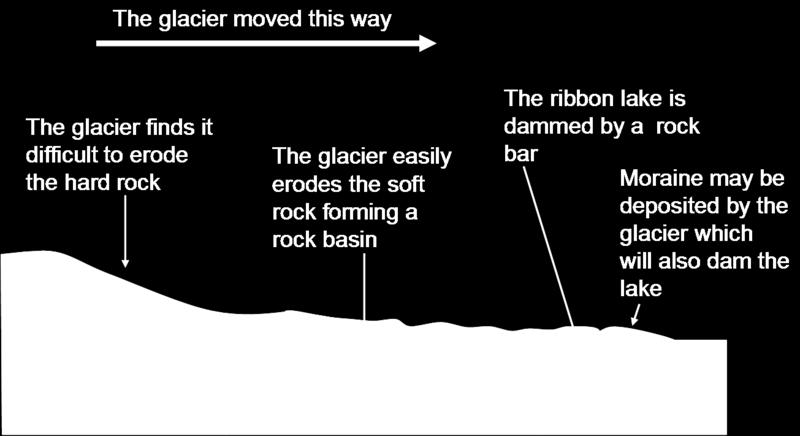 Softer rock is less resistant (or less tough and so is easier to erode), and as the glacier moves downhill the material at the bottom of the glacier (known as ground moraine see later sections) can