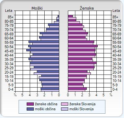 Slika 7: Podatki o starostni strukturi žensk in moških leta 2008 (Statistični urad RS, 2012) Delovna mesta za Brice prvenstveno predstavljajo kmetije in malo gospodarstvo.