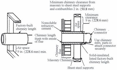 Firmly grout or cement the clay liner in place to the chimney flue liner. Method B. 9" (228.6 mm) Clearance to Combustible Wall Member: Using a 6" (152.