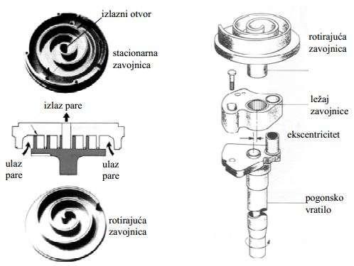 Po svojoj konstrukciji kompresori mogu biti: klipni kompresor rotacijski kompresor (spiralni) vijčani kompresor centrifugalni (turbo) kompresor.