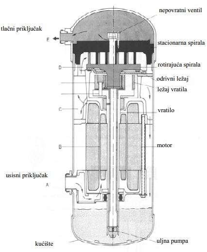 Slika 9. Presjek spirala s njihovim položajem za različite kutove vratila [4] Konstrukcija kompresora je jednostavna, a na slici 10 je prikazan presjek kroz jedan takav kompresor. Slika 10.