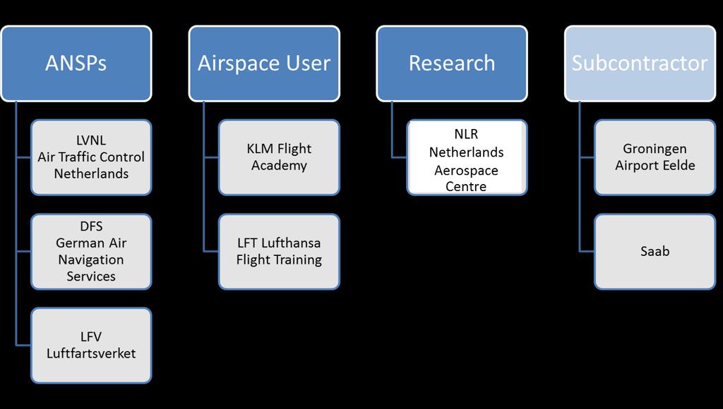 3 Programme management 3.1 Organisation The consortium consists of three ANSP s, two airspace users and one non-profit technological research institute. The consortium made use of two subcontractors.