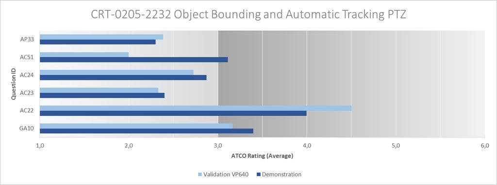 Object bounding and automatic PTZ-tracking were explicitly evaluated as they contribute to situational awareness and thus to capacity.