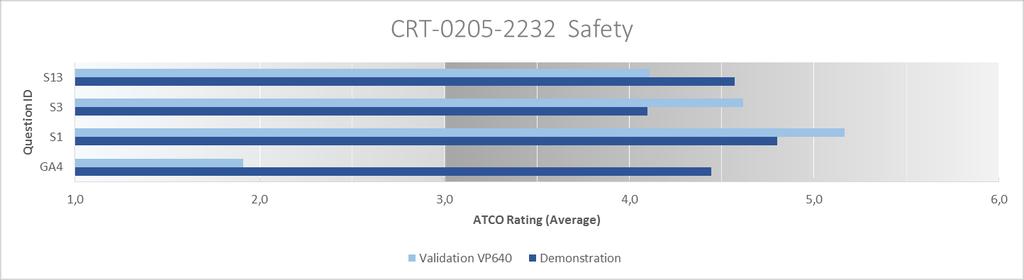 6.2.3.1.8 CRT-0205-7001 Safety The criterion that was defined regarding safety was Safety Assessment will be conducted according to local methodology.