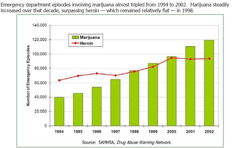 Emergency Room Episodes, USA 2002-1994:Tripled COCAINE 14 Million people worldwide, between 15 and 64 years of age,