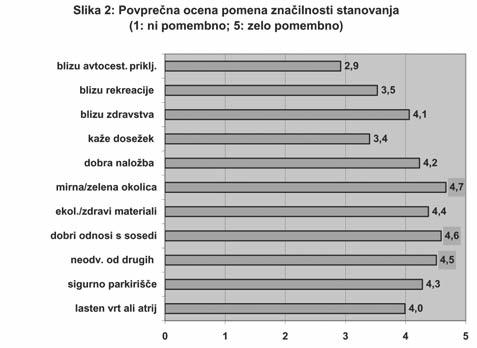 Slika 2: Pomen, ki ga ljudje pripisujejo različnim značilnostim stanovanja Vir: Stanovanjska anketa 2005, Univerza v Ljubljani, IDV FDV CDB Vidimo, da se na vrhu pojavijo tri specifične lastnosti: