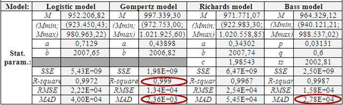 Dok Gompertzov model pokazuje najbolja svojstva pri procjeni parametara modela prema postojećim vrijednostima (najveće R-square vrijednosti), Gompertzov i Bassov model najbolje predviđaju bidiće