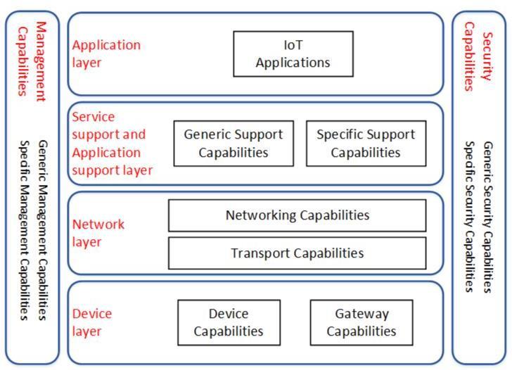 Slika 11.5. Referentni model Interneta stvari ITU-T 11.3.3. Arhitektura Interneta stvari AIOTI HLA Alliance for Internet of Things Innovation (AIOTI) 8 osnovala je Europska komisija 2015.