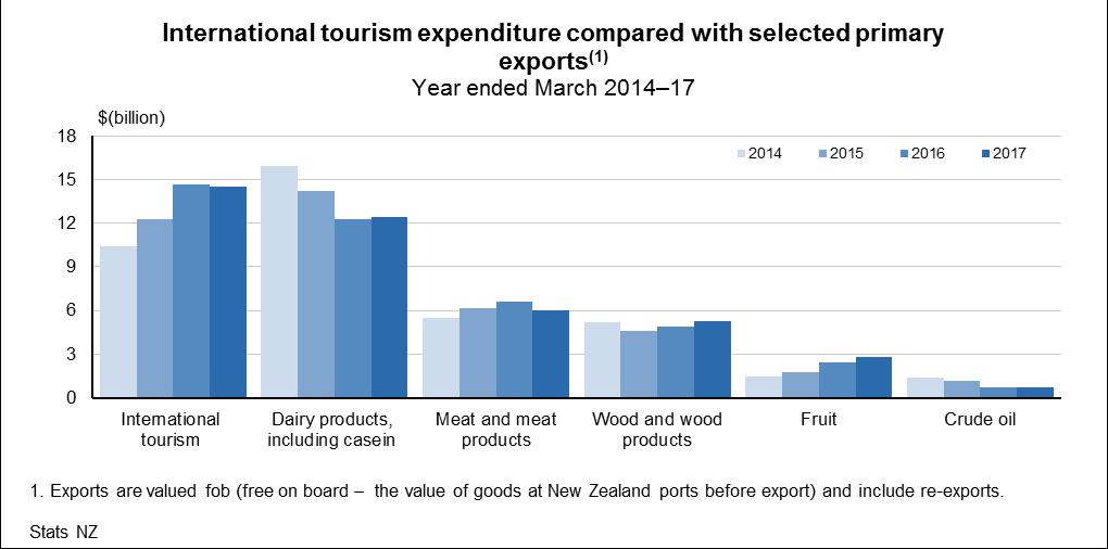 expenditure is the component of international students studying in New Zealand for less than 12 months (consistent with the definition of a tourist).