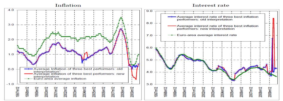 Slika 10. Inflacija i kamatne stope, prosinac 1997. - kolovoz 2010 Izvor: Darvas, Z.(2010) The case for reforming euro area entry criteria, Society and Economy, 32(2), Str.14. Na slici 10.