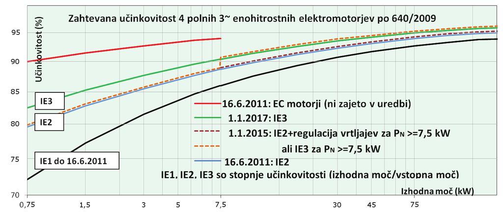 8 Utrip 2011 Okoljsko primerna zasnova elektromotorjev Uredba Komisije (ES) št. 640/2009 z dne 22.7.2009 [1] določa zahteve, ki jih naj v prihodnje izpolnjujejo elektromotorji na trgu EU.