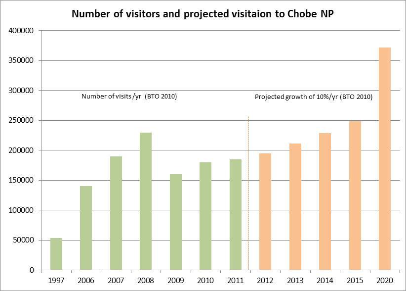 development in northern Botswana (Figure 13). Tourist arrivals have increased from approximately 90 000 in 2003 to 130 000 in 2005 (Dept. of Tourism Statistics 2006). Figure 13.