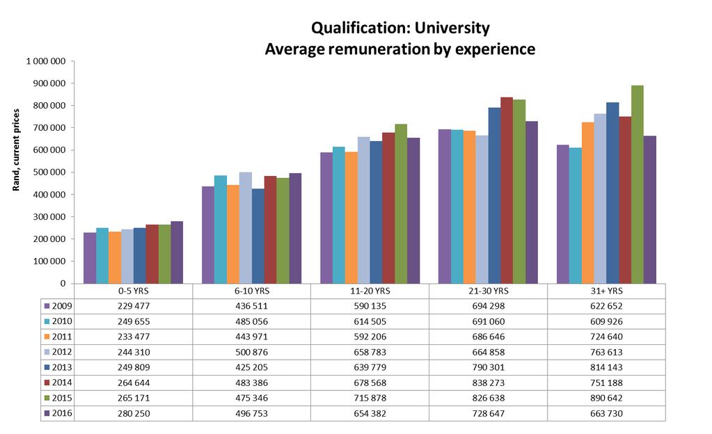 Figure 9: Min / Max rates: No formal education by experience, National