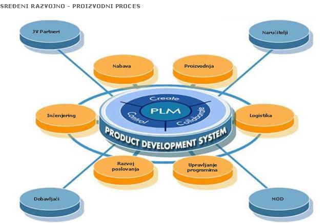 Slika 6. Proizvodni proces Izvor: www.eag.hr/plm/plm_-_product_lifecycle_manage, 17.6.2010.