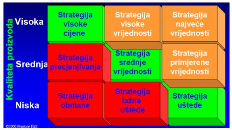 Postoji devet mogućih strategija koje proizlaze iz međuodnosa cijene i kvalitete, što je prikazano na sljedećoj slici.