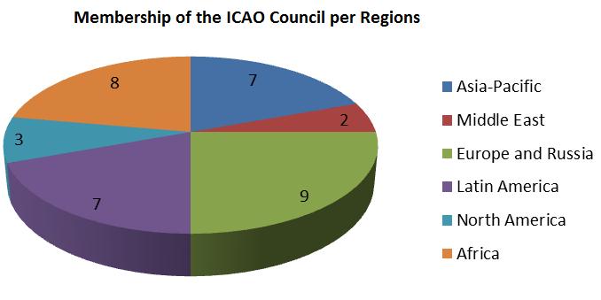 Main Bodies of ICAO There are currently 8 African States elected on the Council of ICAO (Algeria, Cabo Verde, Congo, Egypt, Kenya, Nigeria,