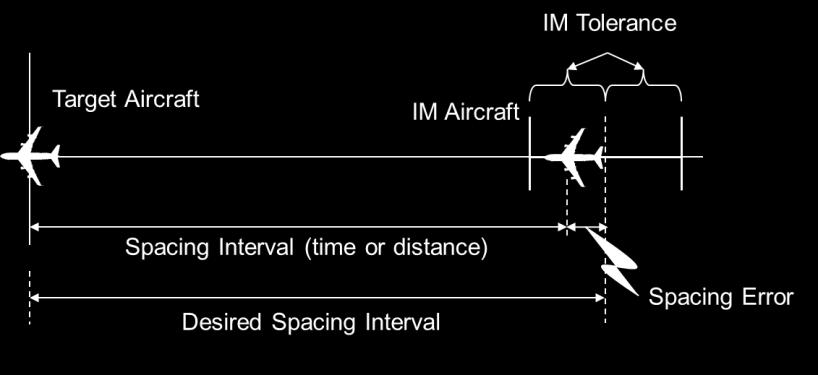 inter-aircraft spacing, enabling