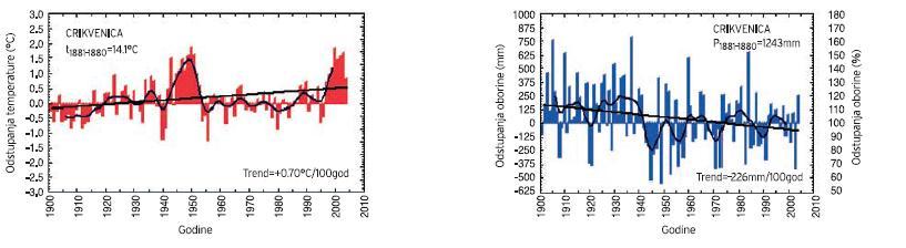 Slika 15: Srednje temperature zraka (lijevo) i koliĉine oborina (desno) i trendovi za razdoblje od 1901. do 2004. Temperature zraka postepeno su rasle, a koliĉina padalina se smanjivala.