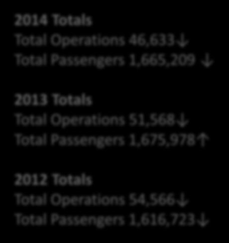 20000 1400000 1200000 1000000 800000 600000 400000 Total Passengers 2013 Totals Total Operations 51,568 Total