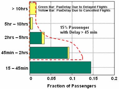 Delay per Flight (minutes) NYNJ Airport with Current Slot Controls: LGA 2004 2006 (DOT Data) 80 60 40 20 0-20 LGA Arrivals per Hour 60 40 20 Optimum Rate Calculated Capacity (Today) and Actual