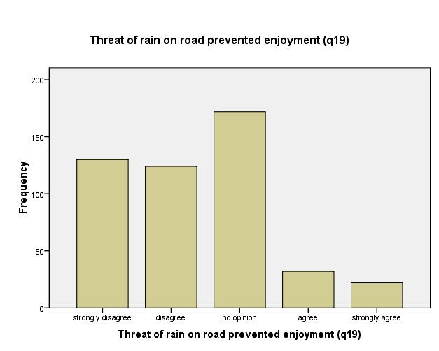 Figure 6. Perception of the threat of rain as a deterrent to enjoyment.