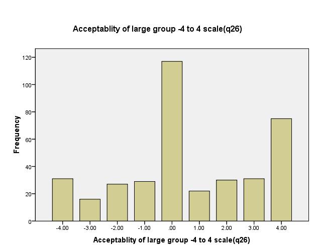 Figure 7. Range of Acceptability relative to encountering large groups. -4 =very unacceptable, +4 =very acceptable. How did visitor encounters compare to expectations and preferences?