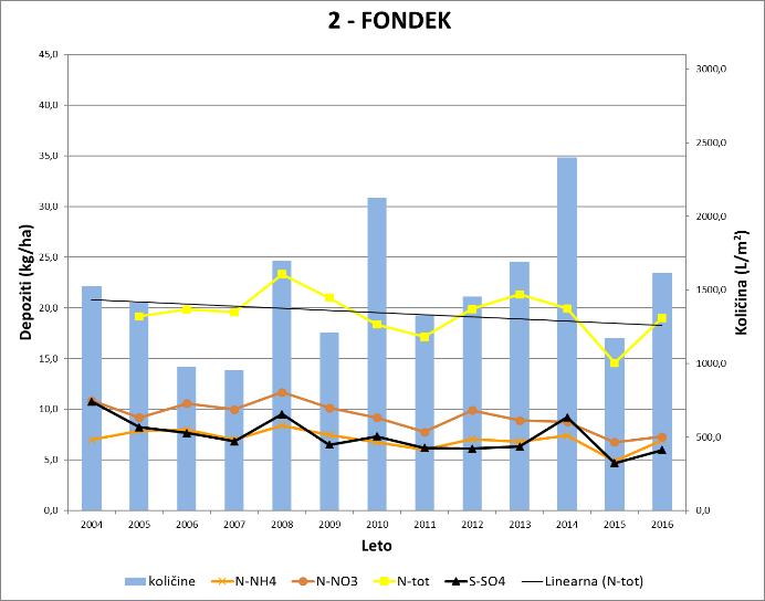 Na ploskvi Fondek (Graf 21) beležimo trend upadanja onesnaževal v padavinah na prostem, medtem ko je ta trend v padavinah v sestoju malce manj opazen.