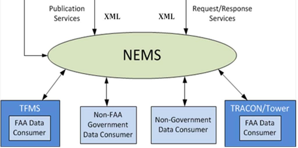 airspace data in AIXM and custom XML formats Publishes