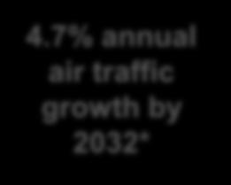 Airspace and airport capacity is not keeping