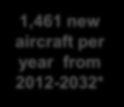 year from 2012-2032* 4.