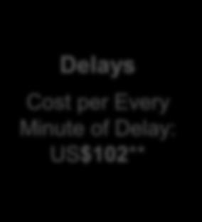 of Delay: US$102** Extra Fuel Consumption and