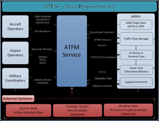 ATFM Data Exchange Source: ICAO Doc 9971 Part II Manual on C-ATFM AIRBUS