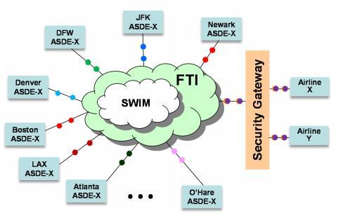 SWIM Program Overview Replaces unique interfaces with modern open standardsbased data exchange Provides efficient and
