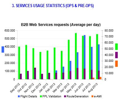000 service requests per day
