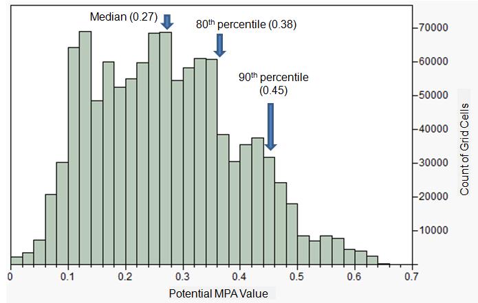 Figure 12. Histogram illustrating the distribution of calculated MPA Values (for grid cells > 0 value). Percentile cut-offs used to define regions of high potential MPA value.