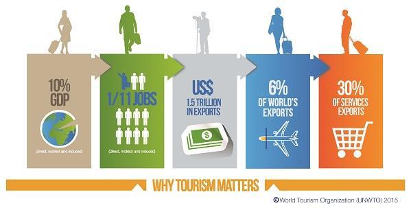 The Value of Tourism The World $1,159 billion (USD) (2013) Int l Receipts Leisure